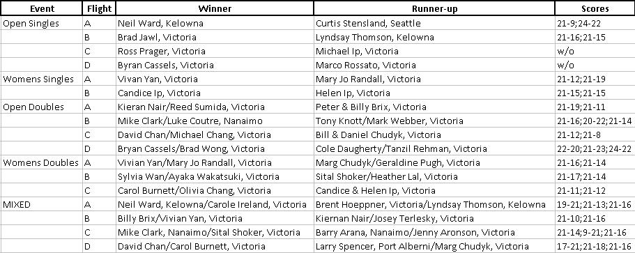 Brentwood 2008 Results